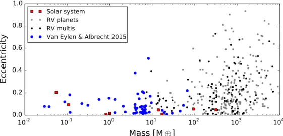 Figure 6. Eccentricity and mass measurements for exoplanets are plotted as taken from exoplanets.org on 2015 April 27, for planets where both values are determined.