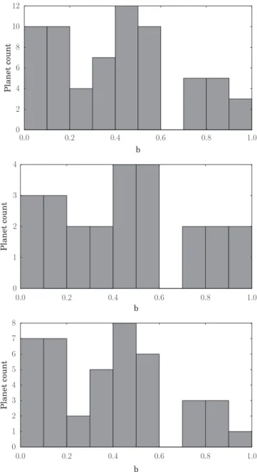 Figure 7. Histogram of the modes of the impact parameters for individual planets. Top: all planets