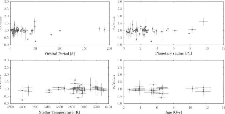 Figure 8. Orbital period and planetary radius of planets in our sample and the stellar temperature and age, plotted vs
