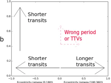 Figure 2. Illustration showing the inﬂuence of impact parameter b and eccentricity e on the transit duration