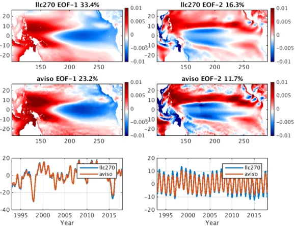 Figure 4: The first two EOF modes of the Pacific SSH anomaly from LLC270 and AVISO over  the time period of 1993-2017