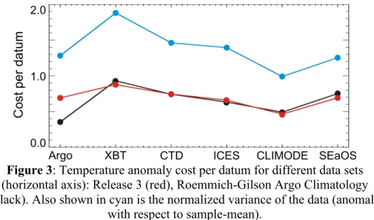 Figure 3 compares R3 temperature anomaly costs (cost per datum) with equivalent measures  based on the Roemmich-Gilson Argo Climatology, a monthly mean gridded product of Argo  data (Roemmich and Gilson, 2009)