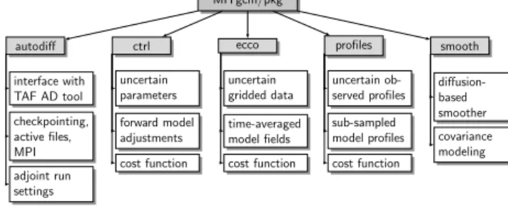 Figure 5. Organization and roles of MITgcm estimation packages.