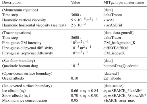 Table 1. Selected interior and boundary model parameters. A more exhaustive list of model parameter settings is available within the model standard output (text file)