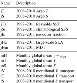 Table 2. Ocean state characteristics used to verify 20-year model solutions (Appendix F) and gauge their sensitivity (Tables 3 and 8;