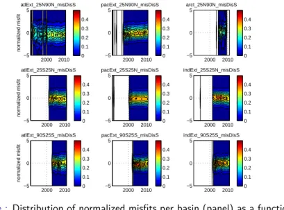 Figure : Distribution of normalized misfits per basin (panel) as a function of latitude, for S