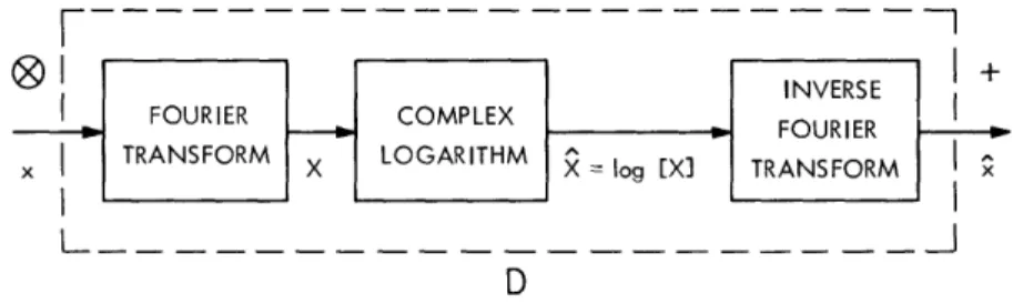 Fig.  3.  Formal  realization  of  the  characteristic  system for  homomorphic  deconvolution.