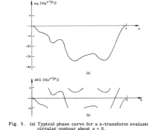 Fig.  5.  (a)  Typical  phase  curve  for  a  z-transform  evaluated  on  a circular  contour  about  z  =  0.