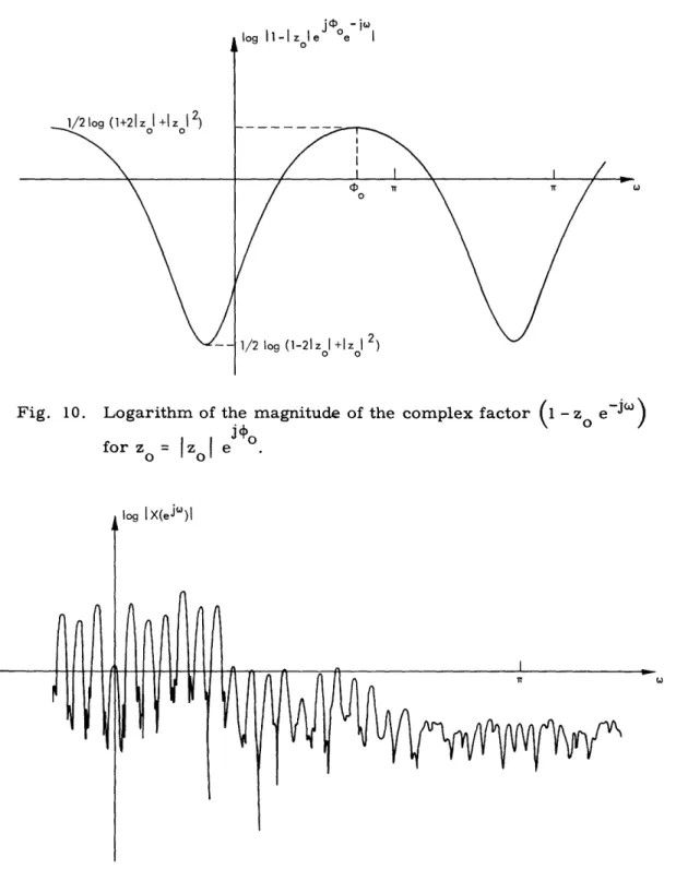Fig.  11.  Typical  curve  for  the  logarithm  of  the  magnitude  of the  z-transform of  a  finite-length  sequence.