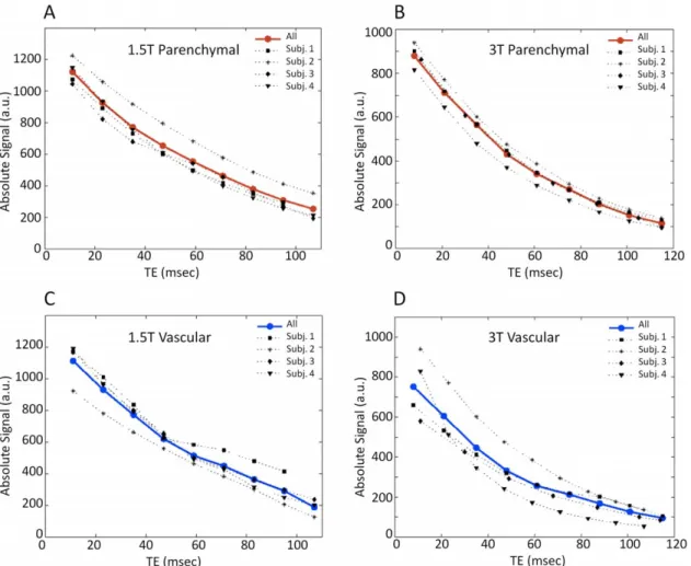 Figure 3. Absolute signal as a function of echo-time for individual subjects. Variations in dependence of the absolute signal on TE for the individual subjects at 1.5T (left) and 3T (right), in regions of parenchymal (A, B) and major veins (C, D)