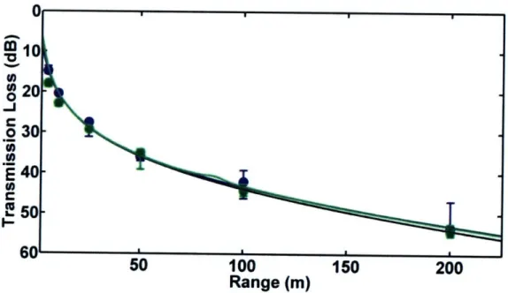 Figure 3.18.  Measured  and modeled transmission loss as a function  of range for experiment  3
