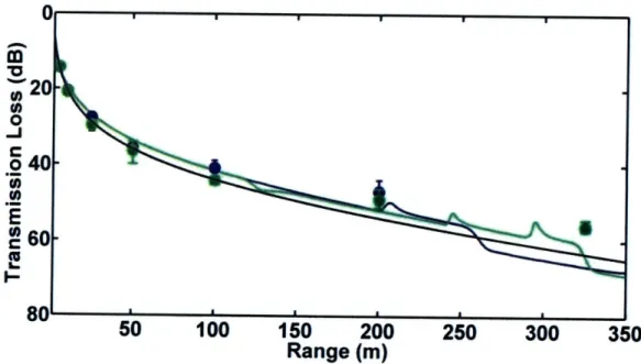 Figure  3.20.  Measured  and  modeled transmission  loss as a function of range for experiment 5