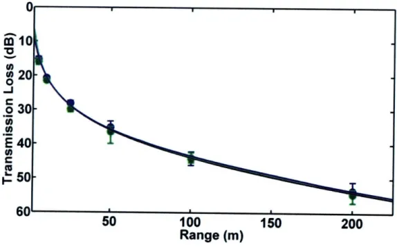 Figure 3.22.  Measured  and modeled transmission loss as a function of range for experiment  7