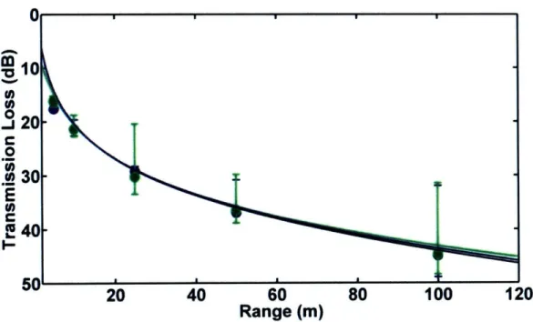 Figure  3.23.  Measured  and  modeled  transmission  loss as  a function of range for experiment 8
