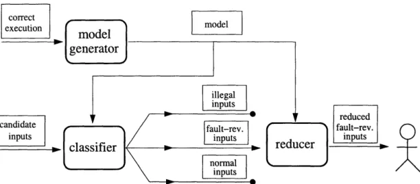 Figure  3-1:  The  input  selection  technique.  Implicit  in the  diagram  is  the program  under test