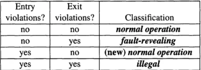 Figure  3-3:  Decision  table  for classifying  a candidate  input, based  on the model violations that result from its execution.