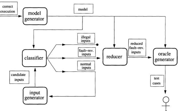 Figure  3-5:  The  input selection  technique  of Figure  3-1, augmented  with an input generator that  uses  the  classifier  to  avoid  creating  illegal  inputs,  and  with  an  oracle  generator  that produces  test  cases  from  test  inputs