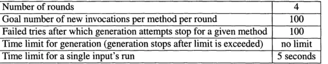 Figure  4-1:  Eclat's  default parameters  for generating  test inputs.