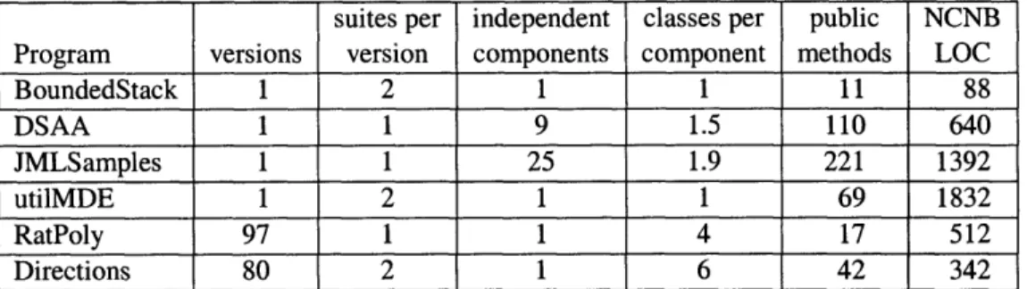 Figure  5-1:  Subject  programs.  For programs  with  multiple  versions,  numbers  are average per  version