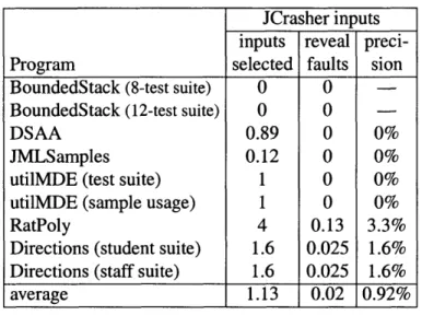 Figure  5-3:  Summary of JCrasher's results.
