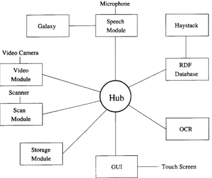 Figure 5-2:  EClerk Architecture.  Modules  communicate with the hub using synchronous callbacks  provided by the  Qt  class library.