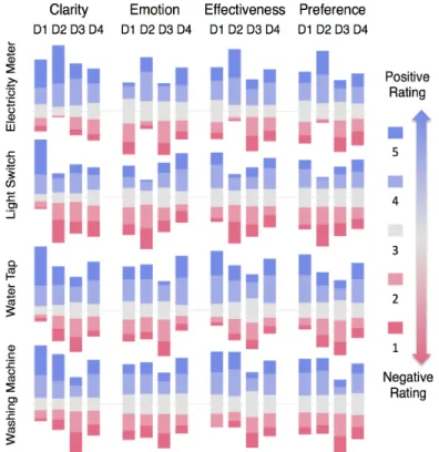 Fig.  4  Design  Ratings  (on  1~5  Likert  Scale).  D1=Text/Chart,  D2=Color  Emphasis,  D3=Metaphor  Using  Objects,  D4=Metaphor  Using Living Creatures as an Eco-Feedback Prompt