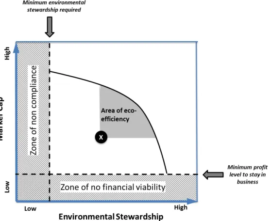 Figure   3      –   The   potential   for   Eco-­‐Efficiency   Initiatives       