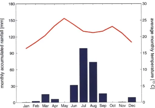 Figure  1-2:  Annual cycle  of temperature  and  precipitation  for  Quairoon Hairiti  (at about  880m  elevation),  a station  within the  Jabal al  Quara.
