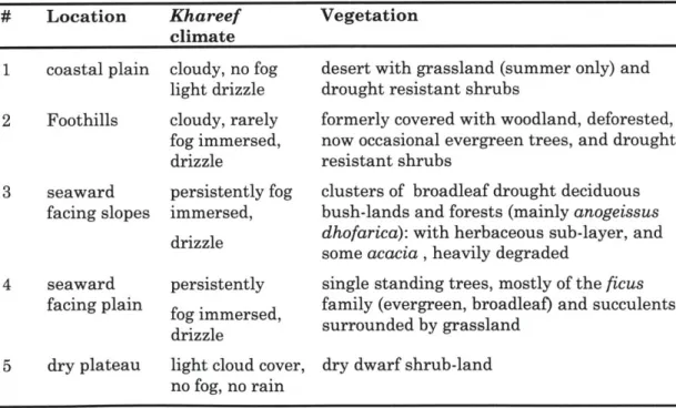 Table  1-1:  Vegetation  distribution  along  a N-S  transect  through  the  Jabal  al  Quarra