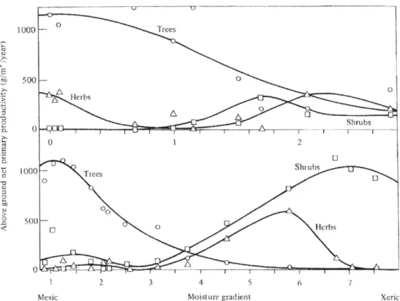 Figure  1-8:  (from  Lieth and Whittaker,  1975,  p  287).  Trends  in stratal productivity  along moisture  gradients