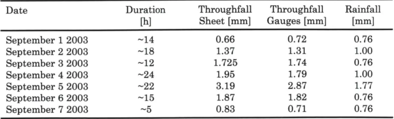 Table  2-2:  Throughfall  (two different  measurement  methods) and rainfall collected  for precipitation  events  from  September  1  through  September  7.
