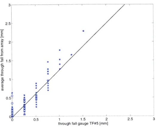 Figure 2-6:  Relation between  throughfall captured  by throughfall  gauge  TF#5  (x- (x-axis) versus  average throughfall  from  an array of 4  randomly  distributed  throughfall gauges  (y-axis),  the slope  of the  regression  curve  is  1.26.