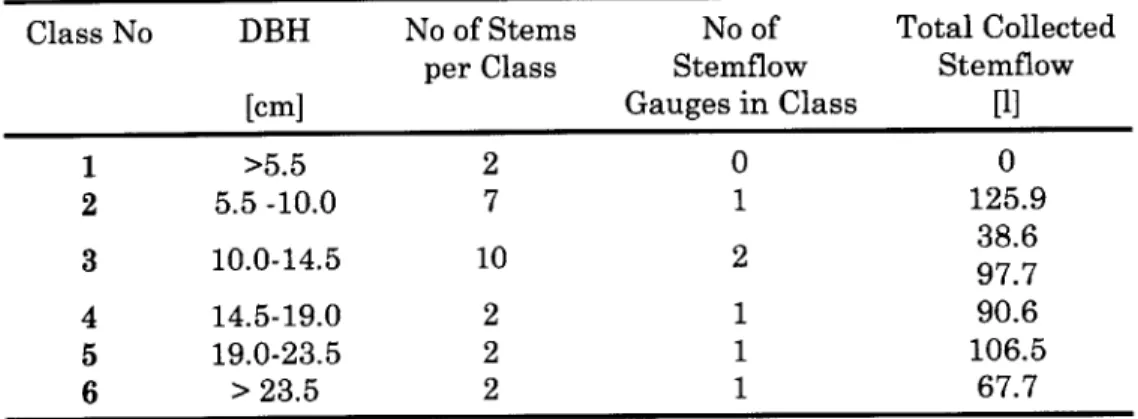 Table  2-4:  Numbers  of stems per stem  class  size  and total collected  stemflow  per class  in 2004