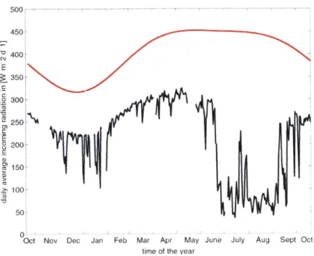 Figure 3-2:  Daily  mean  incoming short-wave  radiation  for October  19  2003  to October  19  2004:  Measured  at the  climate  station in Gogub  (black),  theoretical on top of the atmosphere  (red).