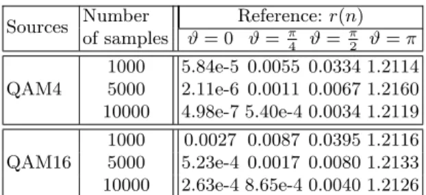 Table 2. Average (1000 realizations) MSE on the reconstructed source (complex valued sources with QAM4 or QAM16 distribution)
