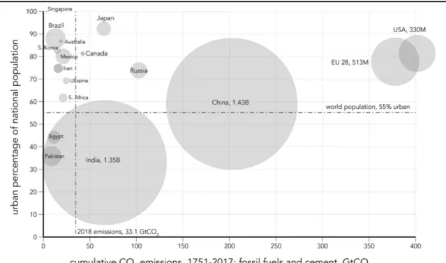 Figure 2. The United States and Europe have a long history of industrialization, are highly urbanized  and home to relatively large populations with large cumulative CO 2  emissions
