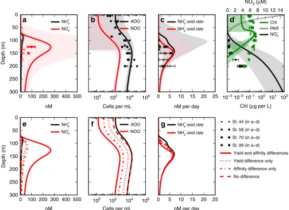 Fig. 3 Strati ﬁ ed water column model solutions and observations from the subtropical North Paci ﬁ c