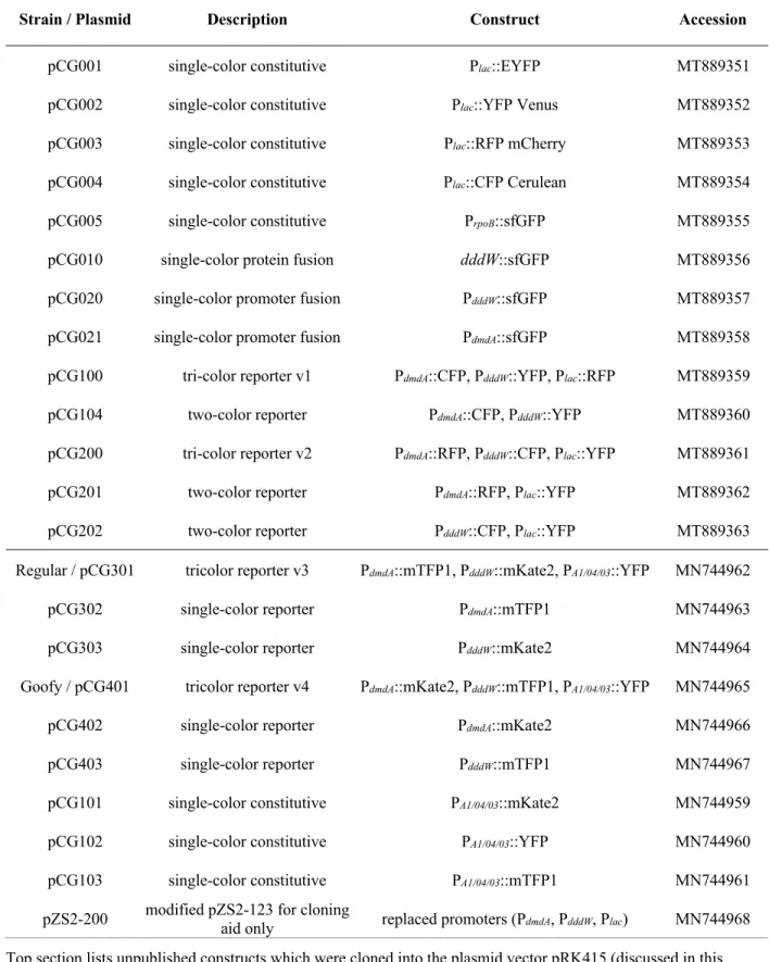 Table 1.1 | List of all engineered plasmids transformed into R. pomeroyi DSS-3.  