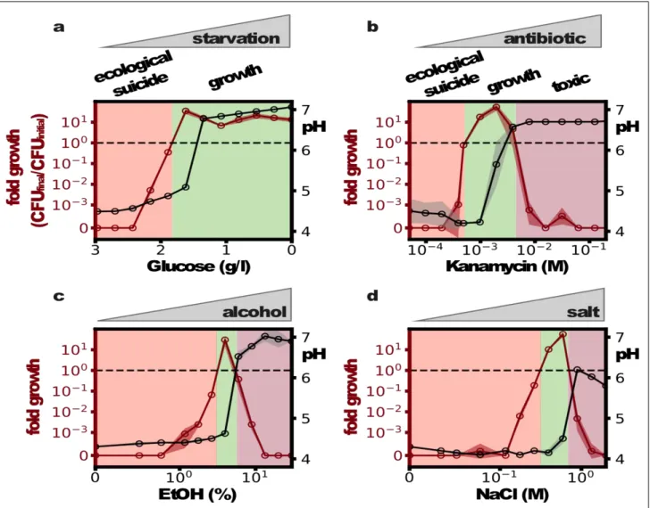 Fig. 3: Harming the bacteria saves the population. (a) Reducing sugar concentration prevents