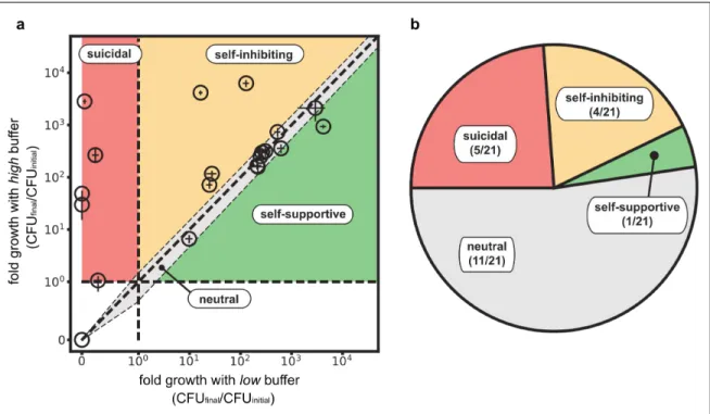Fig. 4: Ecological suicide is a common phenomenon in microbes.  21 bacteria  that strongly modified the pH were tested for ecological suicide by growing them on a medium containing 10g/L glucose and 8g/L urea at low buffer (10mM Phosphate) and high buffer 