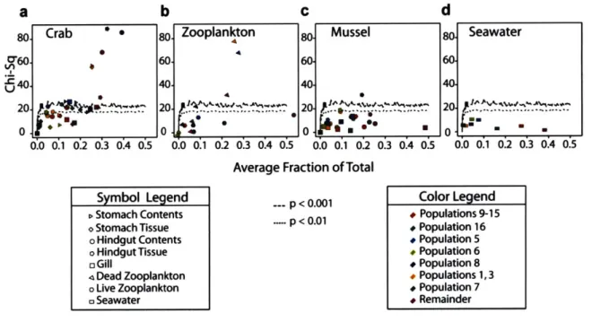 Fig. 3. Variation in the distribution  of population fractions  among  different host