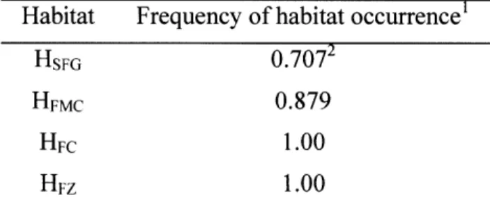 Table  S2.  Reproducibility  of inferred  habitats.