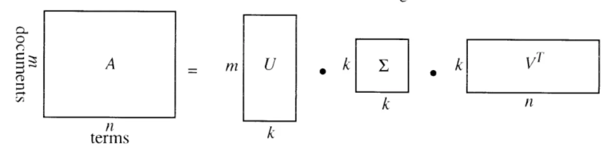 Figure 3.3:  Decomposition  of term/document  matrix  into rank-k  approximation