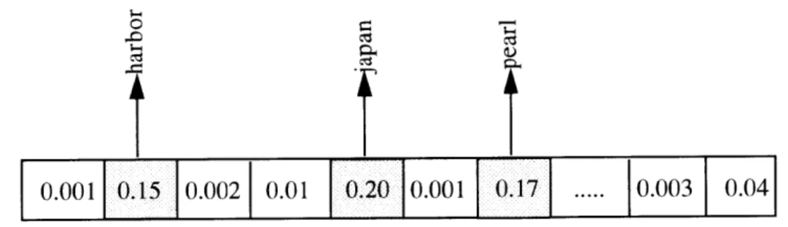Figure 3.4:  Most significant  weights  in the  vector  (shaded)  represent the  salient terms.