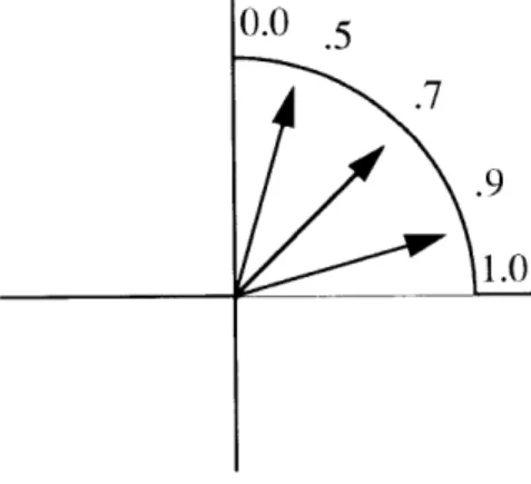 Figure 3.6:  The cosine  measure  is less  sensitive  to  smaller  angles.  For  an  identical  sized domain  of angles  the range  of possible  outputs  is  smaller