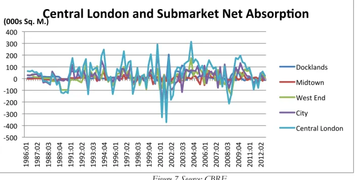 Figure 7 Source: CBRE 