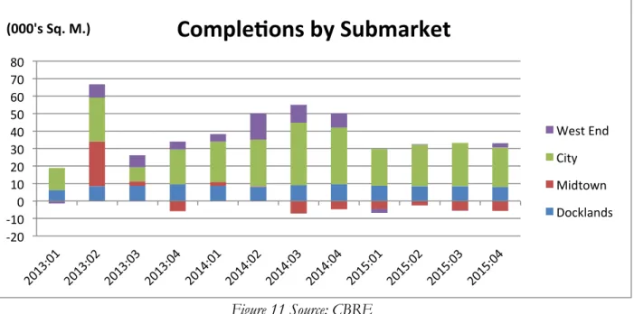 Figure 11 Source: CBRE  