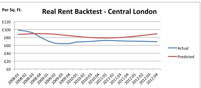 Figure 13 Source: CBRE and Author  