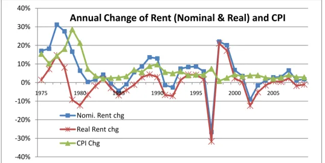 Fig 4  Source: Bank of Korea (CPI) and the author (rent) 
