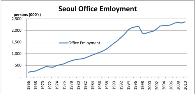 Fig 10 Source: Park (1999), National Statistics Office of Korea -500 1,000 1,500 2,000 2,500 196619681970197219741976197819801982198419861988 1990 1992 1994 1996 1998 2000 2002 2004 2006 2008 2010